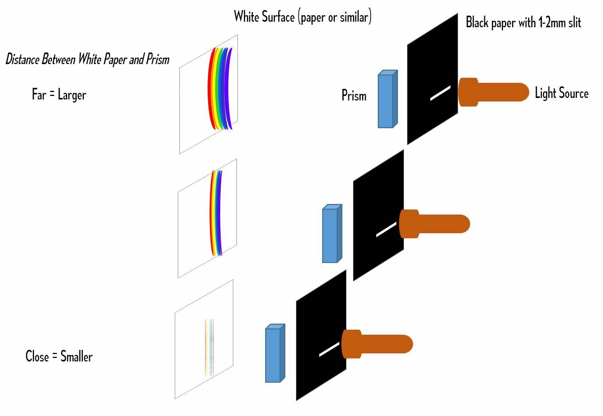 Equilateral Prisms, 3 Piece Set – 25, 50 & 100mm Lengths – Acrylic – Eisco Labs