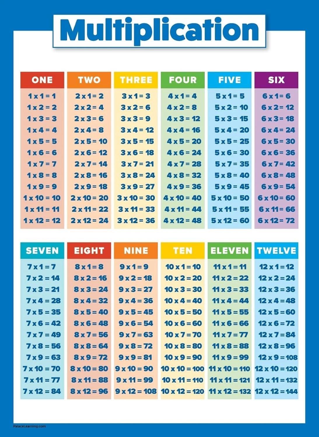 Multiplication Table Poster for Kids – Educational Times Table Chart for Math Cl